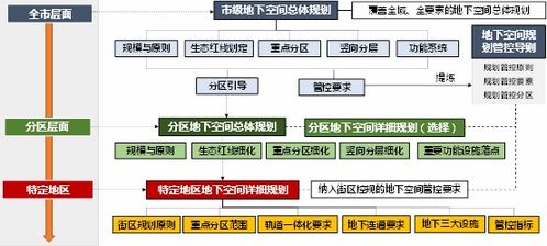 国土空间规划体系下地下空间规划编制思路与重点