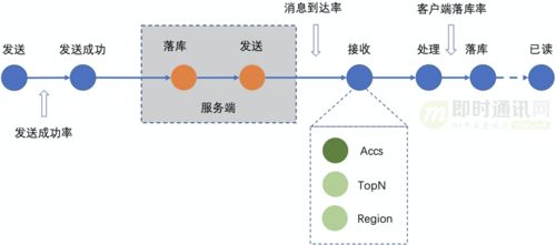 亿级IM消息系统的可靠投递优化实践