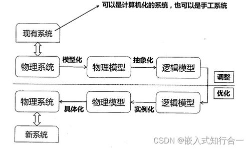 系统分析师之信息化技术 十一