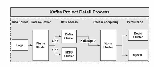 分布式消息中间件 2 Kafka系统学习 集群搭建与使用 副本机制和实时日志统计流程