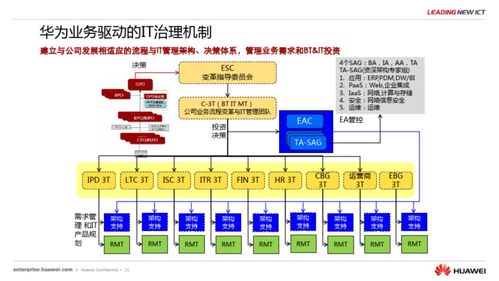 华为流程信息化实践与架构规划分享 