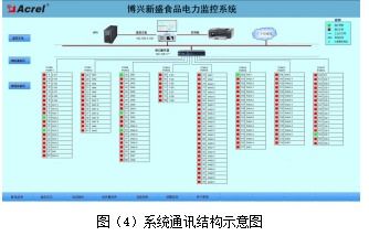 安科瑞acrel 2000电力监控系统在博兴新盛食品的设计与应用