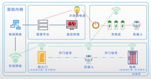 新建医院如何整体规划自导航机器人物流系统