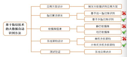 大数据垃圾短信自动化识别系统的研发与应用