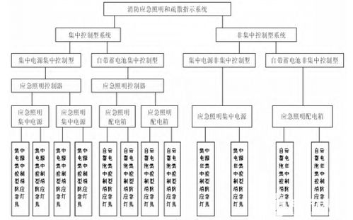 应急照明和疏散指示系统有哪些硬件产品