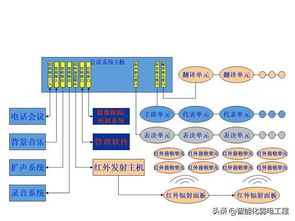 智能化弱电工程多媒体视频会议系统讲解及案例图片分享